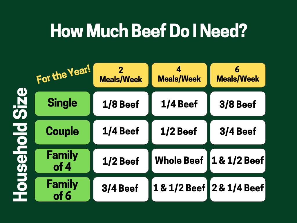 Quarter Beef DEPOSIT ONLY for June-Aug Harvest - 100% Grassfed Beef